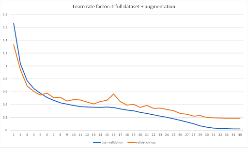 learn-rate-half