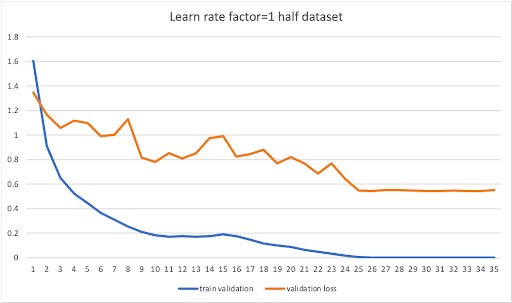 learn-rate-half